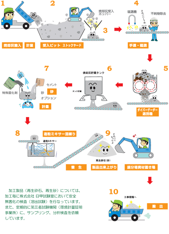 �ċp�D�̑������H�Ď������̎菇